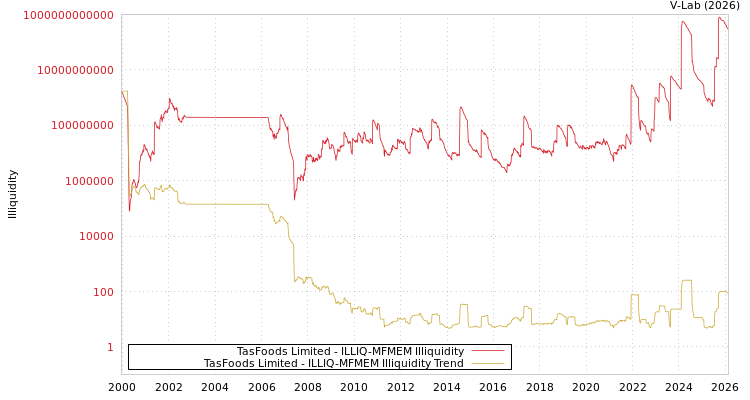 graph of TasFoods Limited ILLIQ-MFMEM