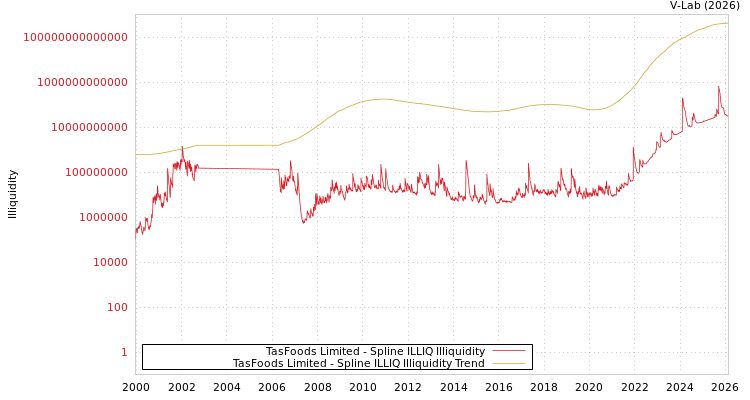 graph of TasFoods Limited ILLIQ-SMEM