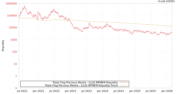 graph of Triple Flag Precious Metals ILLIQ-MFMEM