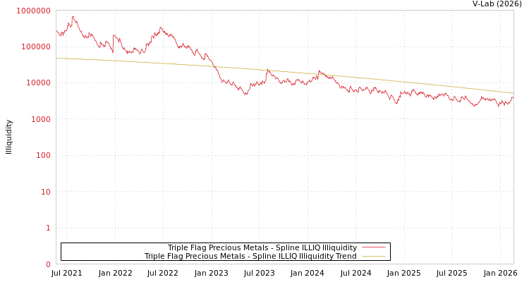 graph of Triple Flag Precious Metals ILLIQ-SMEM