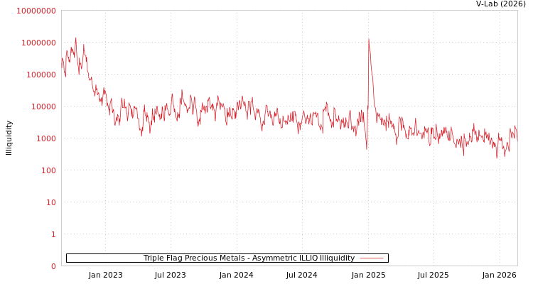 graph of Triple Flag Precious Metals ILLIQ-AMEM