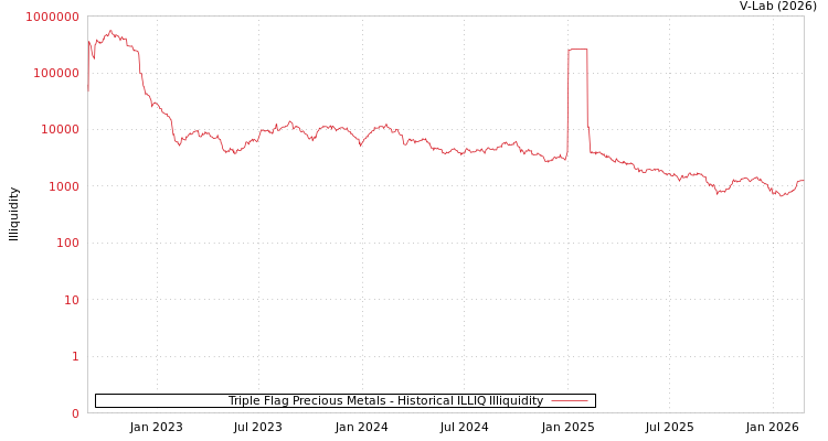 graph of Triple Flag Precious Metals ILLIQ-HIST