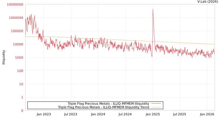 graph of Triple Flag Precious Metals ILLIQ-MFMEM
