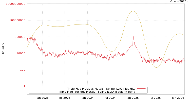 graph of Triple Flag Precious Metals ILLIQ-SMEM