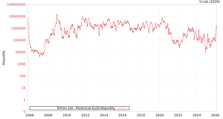 graph of Tefron Ltd ILLIQ-HIST
