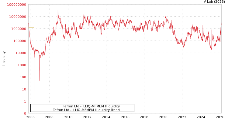 graph of Tefron Ltd ILLIQ-MFMEM