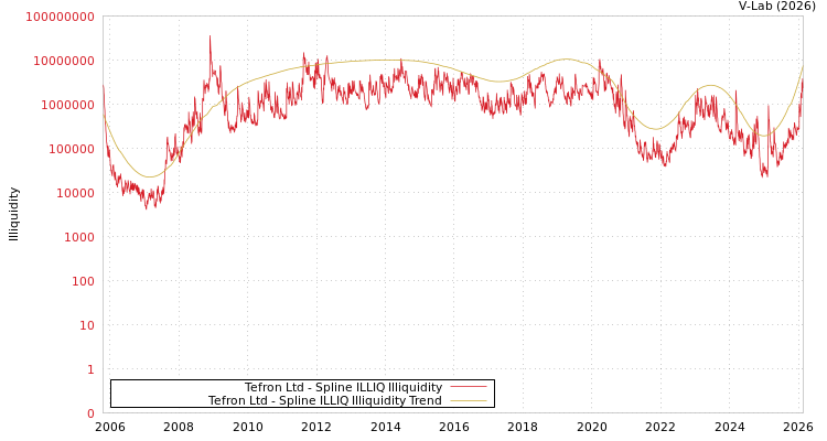 graph of Tefron Ltd ILLIQ-SMEM