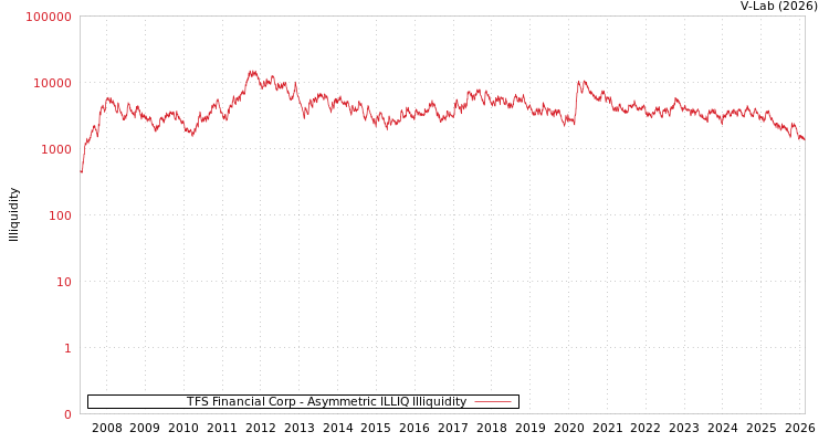 graph of TFS Financial Corp ILLIQ-AMEM