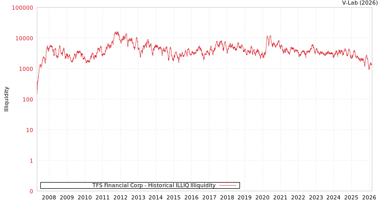 graph of TFS Financial Corp ILLIQ-HIST