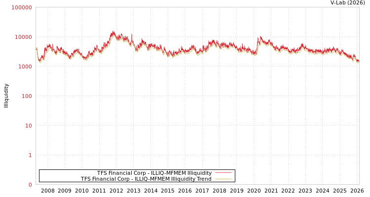 graph of TFS Financial Corp ILLIQ-MFMEM