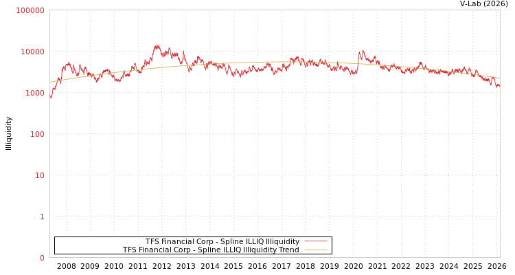 graph of TFS Financial Corp ILLIQ-SMEM