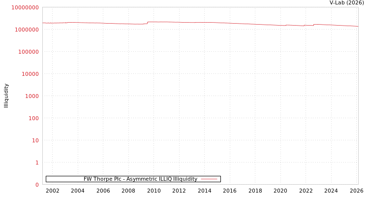 graph of FW Thorpe Plc ILLIQ-AMEM