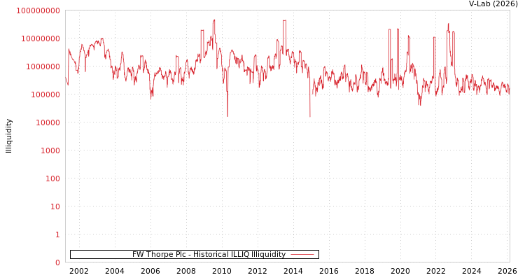 graph of FW Thorpe Plc ILLIQ-HIST