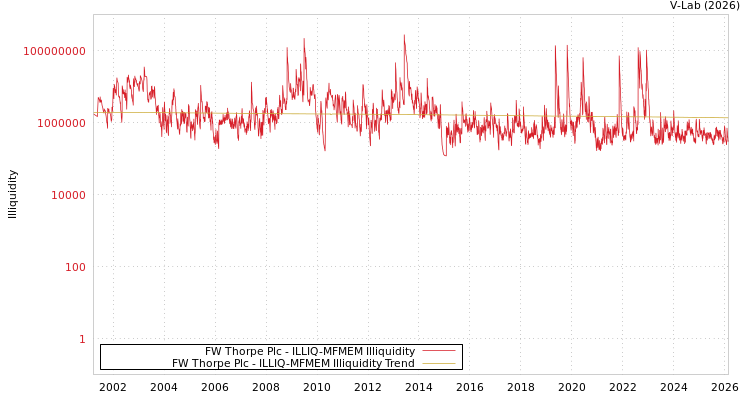 graph of FW Thorpe Plc ILLIQ-MFMEM