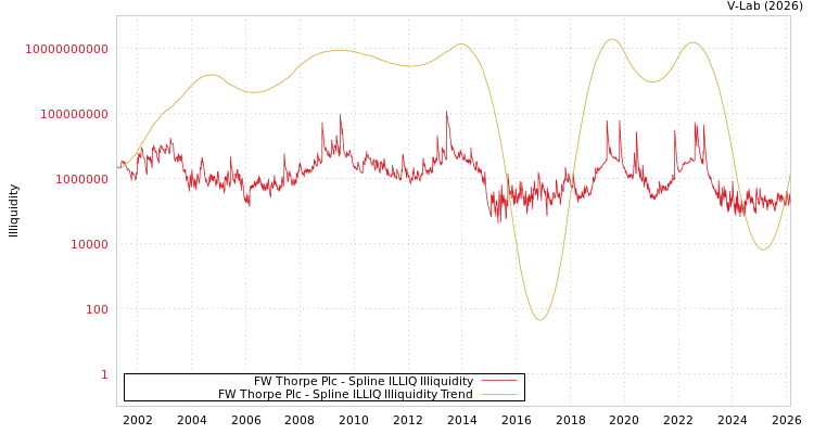 graph of FW Thorpe Plc ILLIQ-SMEM