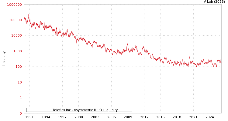 graph of Teleflex Inc ILLIQ-AMEM