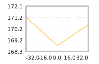 Impact of return on liquidity tomorrow