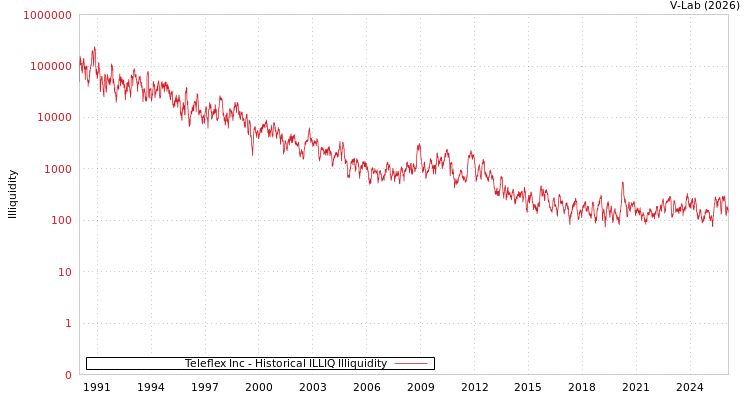 graph of Teleflex Inc ILLIQ-HIST
