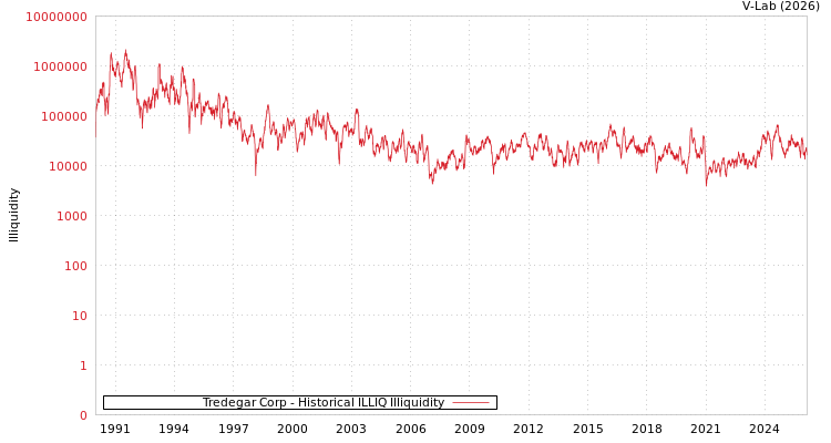 graph of Tredegar Corp ILLIQ-HIST
