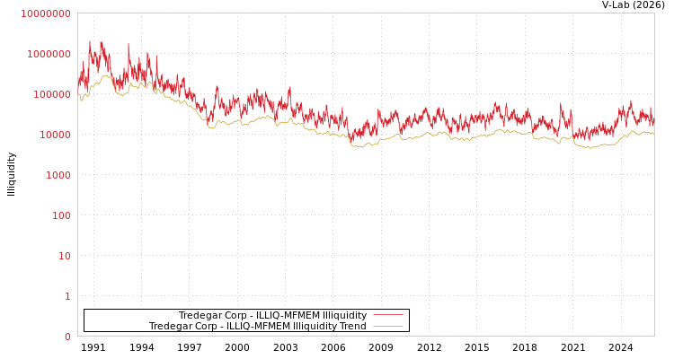graph of Tredegar Corp ILLIQ-MFMEM