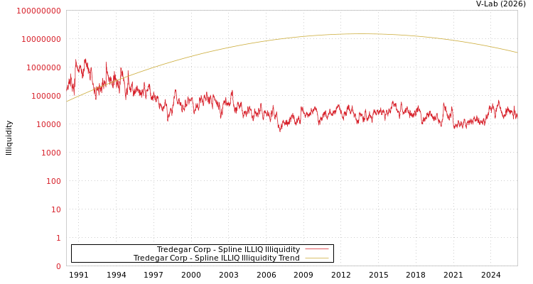 graph of Tredegar Corp ILLIQ-SMEM