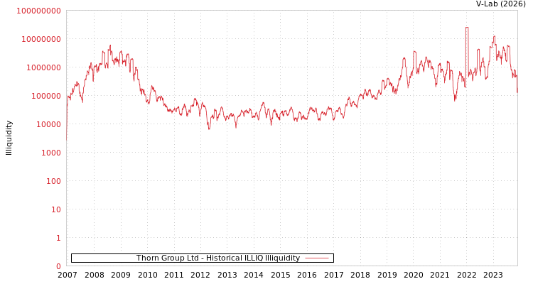 graph of Thorn Group Ltd ILLIQ-HIST