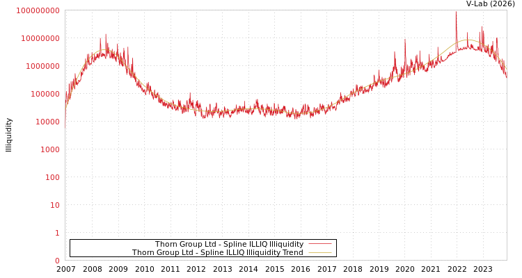 graph of Thorn Group Ltd ILLIQ-SMEM