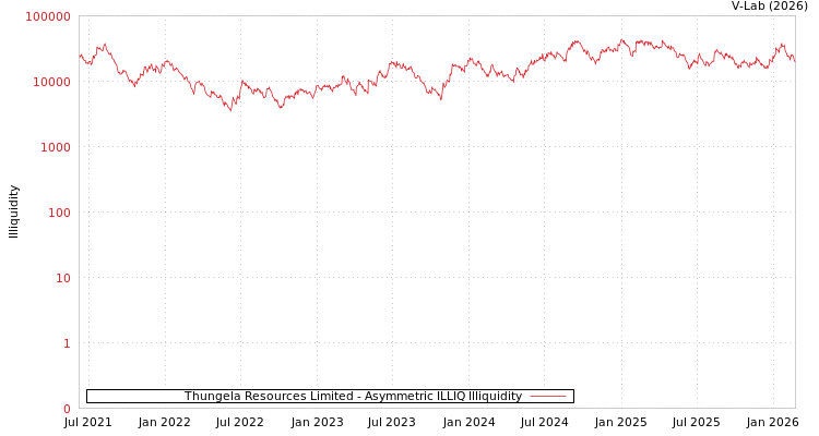 graph of Thungela Resources Limited ILLIQ-AMEM
