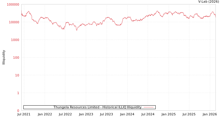 graph of Thungela Resources Limited ILLIQ-HIST