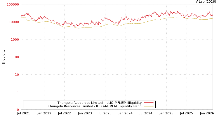 graph of Thungela Resources Limited ILLIQ-MFMEM
