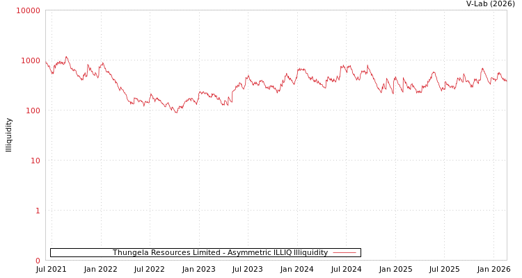 graph of Thungela Resources Limited ILLIQ-AMEM