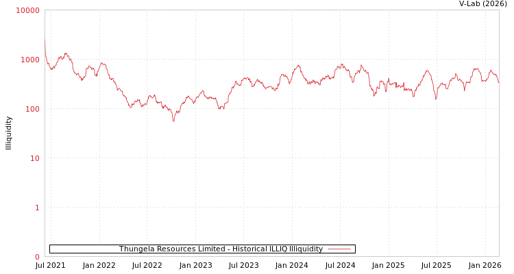 graph of Thungela Resources Limited ILLIQ-HIST