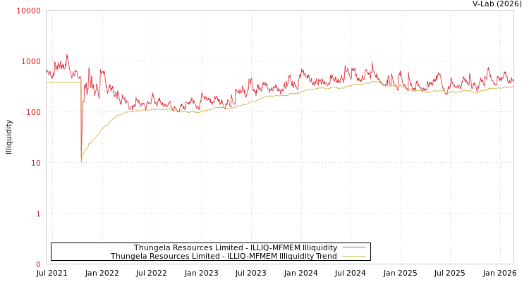 graph of Thungela Resources Limited ILLIQ-MFMEM