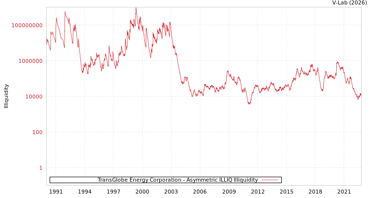 graph of TransGlobe Energy Corporation ILLIQ-AMEM