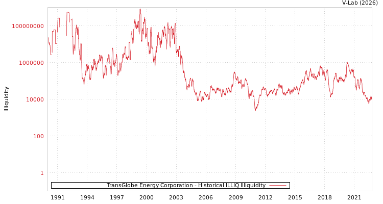 graph of TransGlobe Energy Corporation ILLIQ-HIST