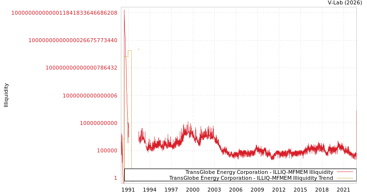 graph of TransGlobe Energy Corporation ILLIQ-MFMEM
