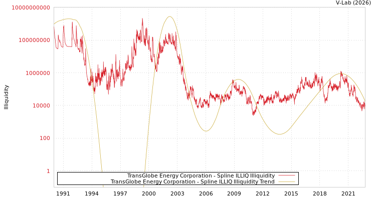 graph of TransGlobe Energy Corporation ILLIQ-SMEM