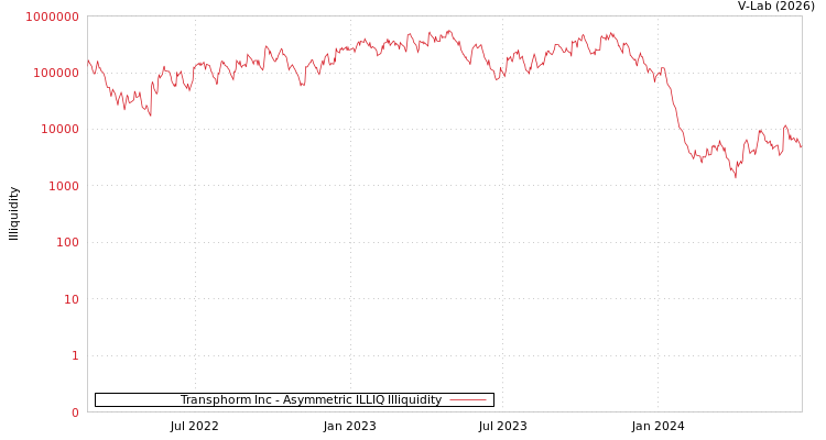 graph of Transphorm Inc ILLIQ-AMEM