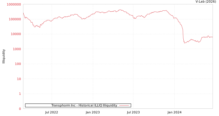 graph of Transphorm Inc ILLIQ-HIST