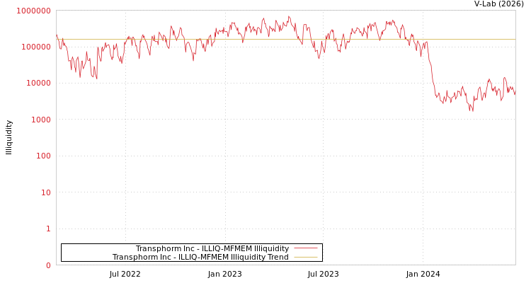 graph of Transphorm Inc ILLIQ-MFMEM