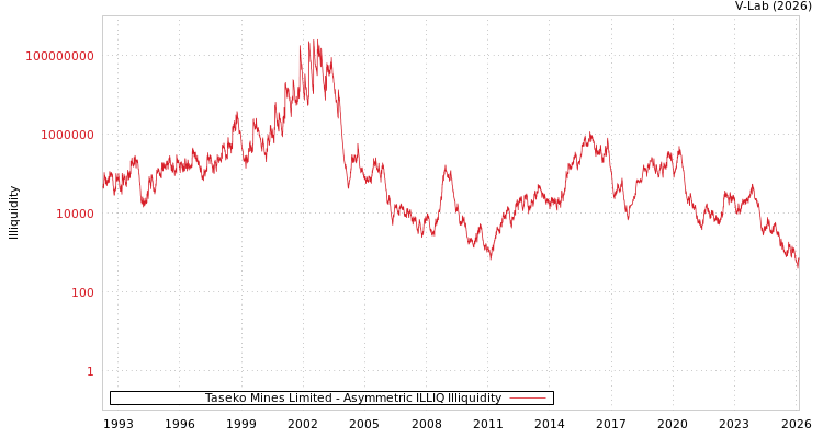 graph of Taseko Mines Limited ILLIQ-AMEM