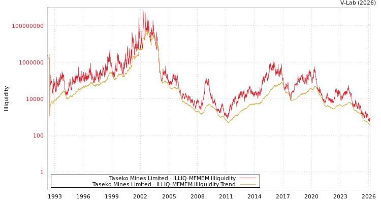 graph of Taseko Mines Limited ILLIQ-MFMEM