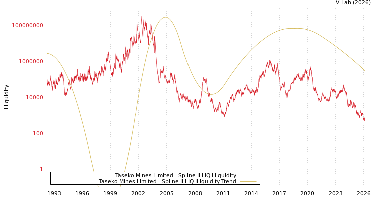 graph of Taseko Mines Limited ILLIQ-SMEM
