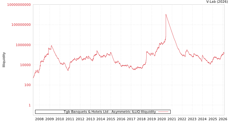 graph of Tgb Banquets & Hotels Ltd ILLIQ-AMEM