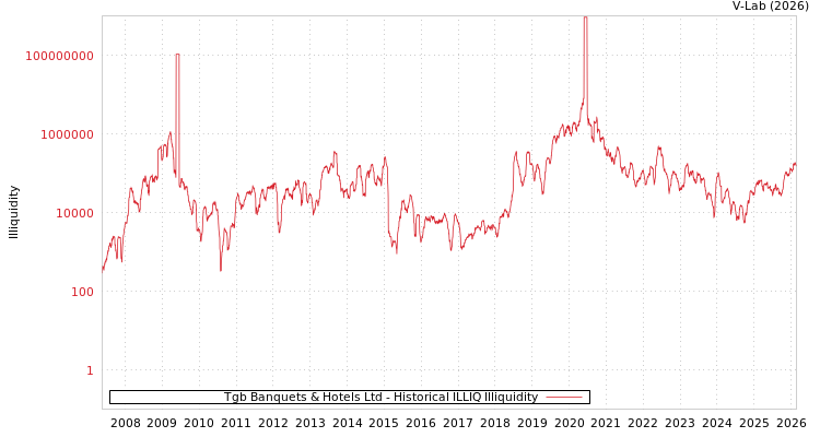 graph of Tgb Banquets & Hotels Ltd ILLIQ-HIST