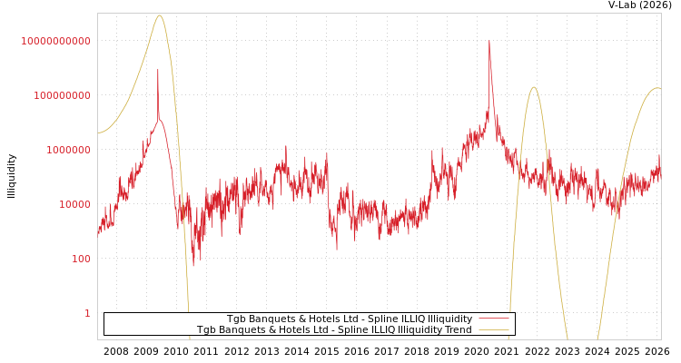 graph of Tgb Banquets & Hotels Ltd ILLIQ-SMEM