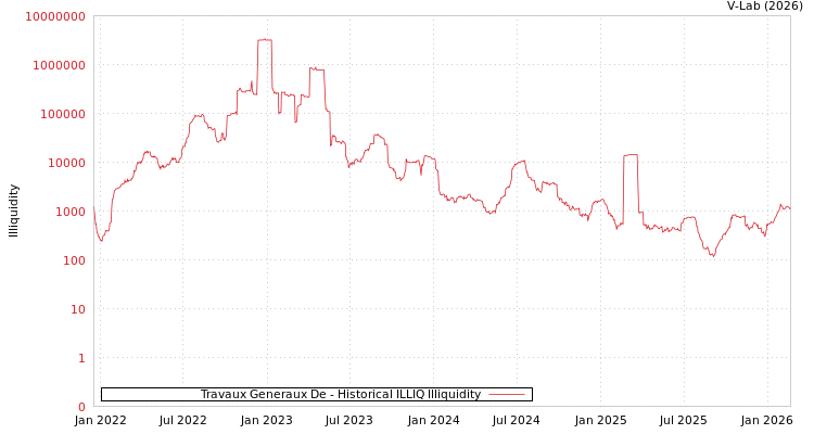 graph of Travaux Generaux De ILLIQ-HIST
