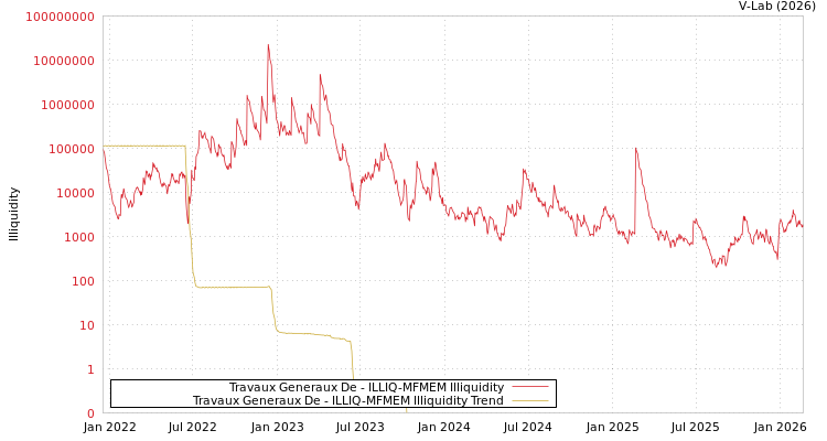 graph of Travaux Generaux De ILLIQ-MFMEM