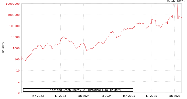 graph of Thachang Green Energy Pcl ILLIQ-HIST