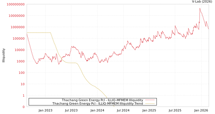 graph of Thachang Green Energy Pcl ILLIQ-MFMEM